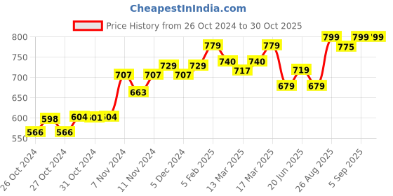 ajio.com enamor Non-Padded T-Shirt Bra enamor Price History Graph from 26 Oct 2024 to 30 Oct 2025