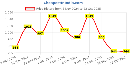 ajio.com enamor Non-Padded T-Shirt Bra enamor Price History Graph from 8 Nov 2024 to 21 Oct 2025