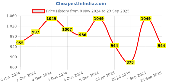 ajio.com enamor Non-Padded T-Shirt Bra enamor Price History Graph from 8 Nov 2024 to 23 Sep 2025