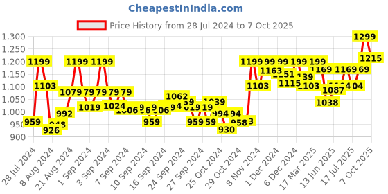 ajio.com enamor Non-Padded Total-Support Bra with Bow Accent enamor Price History Graph from 28 Jul 2024 to 7 Oct 2025