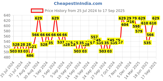 ajio.com enamor Non-Wired Bra with Back CLosure enamor Price History Graph from 25 Jul 2024 to 17 Sep 2025