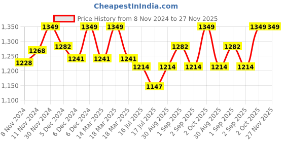 ajio.com enamor Non-Wired Lightly Padded Bra enamor Price History Graph from 8 Nov 2024 to 27 Nov 2025