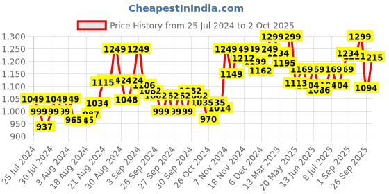 ajio.com enamor Non-Wired Minimiser Bra with Cut-Out enamor Price History Graph from 25 Jul 2024 to 2 Oct 2025