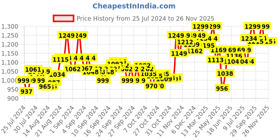 ajio.com enamor Non-Wired Minimiser Bra with Cut-Out enamor Price History Graph from 25 Jul 2024 to 26 Nov 2025