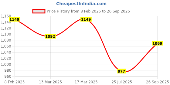 ajio.com enamor Non-Wired Non-Padded Bra with Lace Border enamor Price History Graph from 8 Feb 2025 to 26 Sep 2025
