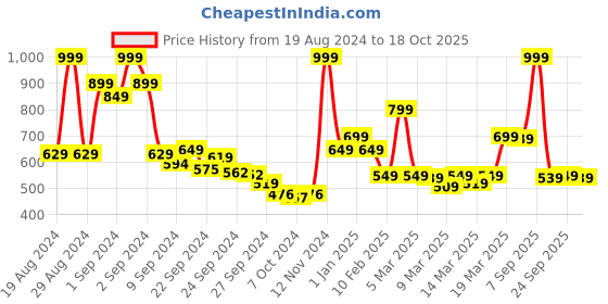 ajio.com enamor Non-Wired Seamless Sports Bra enamor Price History Graph from 19 Aug 2024 to 18 Oct 2025