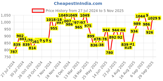 ajio.com enamor Non Wired Slip-On T-Shirt Bra enamor Price History Graph from 27 Jul 2024 to 4 Nov 2025