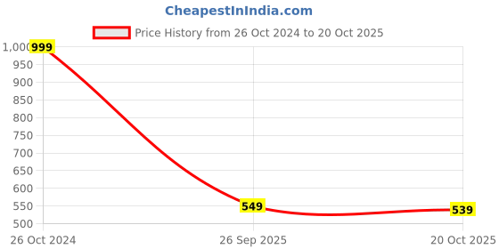 ajio.com enamor Non-Wired Sport Bra with Elasticated Straps enamor Price History Graph from 26 Oct 2024 to 20 Oct 2025