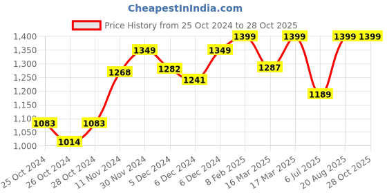 ajio.com enamor Non-Wired T-shirt Bra enamor Price History Graph from 25 Oct 2024 to 28 Oct 2025