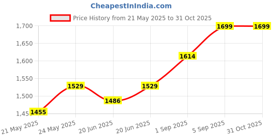 ajio.com enamor Non Wired T-shirt Bra enamor Price History Graph from 21 May 2025 to 31 Oct 2025