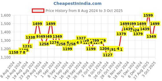 ajio.com enamor Non-Wired T-Shirt Bra with 3/4th Coverage enamor Price History Graph from 8 Aug 2024 to 3 Oct 2025