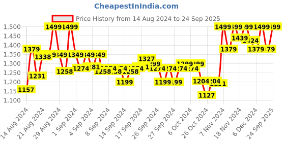 ajio.com enamor Non-Wired T-Shirt Bra with 3/4th Coverage enamor Price History Graph from 14 Aug 2024 to 24 Sep 2025