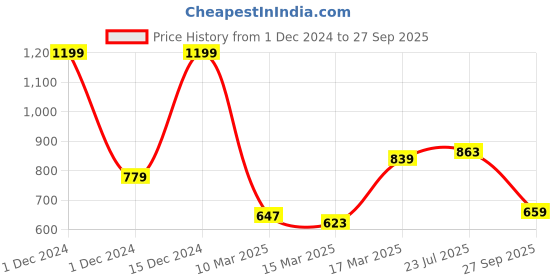 ajio.com enamor Non-Wired T-Shirt Bra with 3/4th Coverage enamor Price History Graph from 1 Dec 2024 to 27 Sep 2025