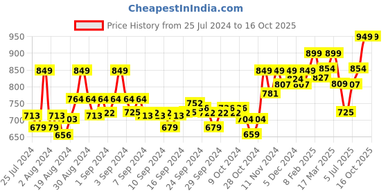 ajio.com enamor Non-Wired Tube Bra with Detachable Straps enamor Price History Graph from 25 Jul 2024 to 16 Oct 2025