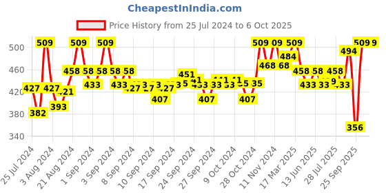 ajio.com enamor Pack of 2  Full-Coverage Hipsters enamor Price History Graph from 25 Jul 2024 to 5 Oct 2025