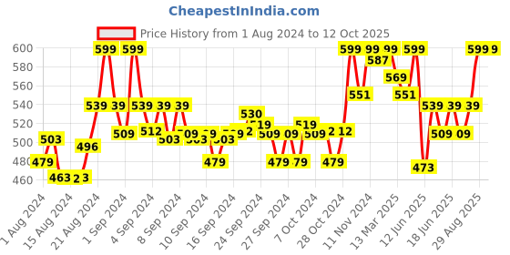 ajio.com enamor Pack of 2 Lace Bikinis enamor Price History Graph from 1 Aug 2024 to 12 Oct 2025