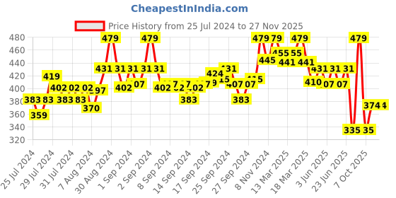 ajio.com enamor Pack of 2 Lace Hipsters with Elasticated Waist enamor Price History Graph from 25 Jul 2024 to 25 Nov 2025