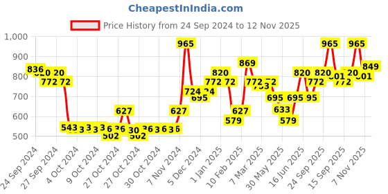 ajio.com enamor Pack of 5 Women Full-Coverage Hipsters with Elasticated Waist enamor Price History Graph from 24 Sep 2024 to 12 Nov 2025