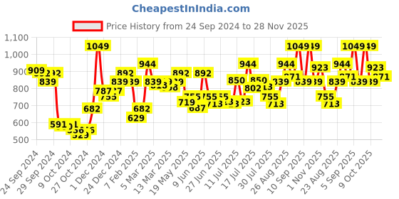 ajio.com enamor Pack of 5 Women Full-Coverage Printed Hipsters enamor Price History Graph from 24 Sep 2024 to 28 Nov 2025