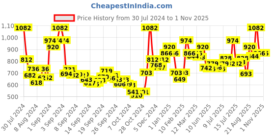 ajio.com enamor Pack of 5 Women Low Rise Bikinis with Elasticated Waist enamor Price History Graph from 30 Jul 2024 to 1 Nov 2025