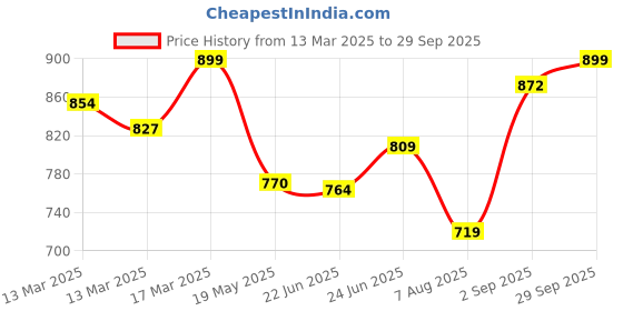 ajio.com enamor Padded Non-Wired Demi Bra with Lace Trim enamor Price History Graph from 13 Mar 2025 to 29 Sep 2025