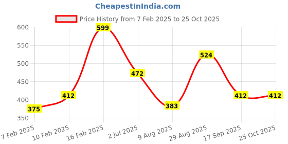 ajio.com enamor Polka-Dot Print Seamless Non-Padded Bra enamor Price History Graph from 7 Feb 2025 to 25 Oct 2025