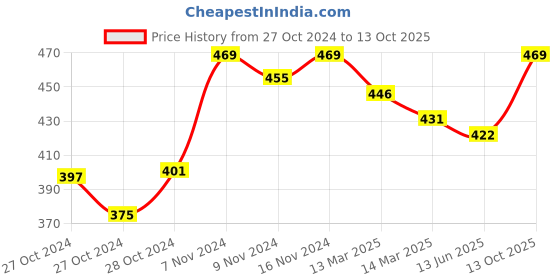 ajio.com enamor Printed Bikinis with Elasticated Waist enamor Price History Graph from 27 Oct 2024 to 13 Oct 2025