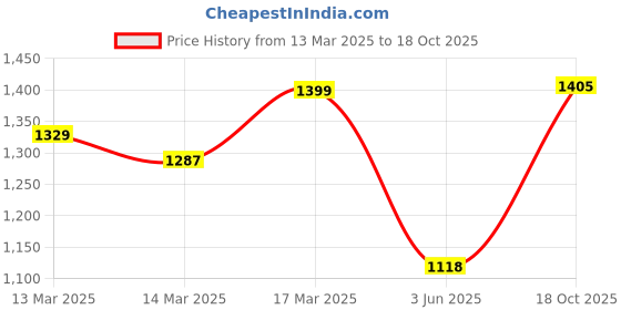 ajio.com enamor Regular FitT-shirt Bra enamor Price History Graph from 13 Mar 2025 to 18 Oct 2025