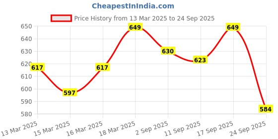 ajio.com enamor Regular FitT-shirt Bra enamor Price History Graph from 13 Mar 2025 to 24 Sep 2025