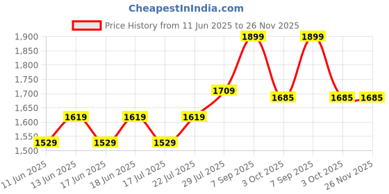 ajio.com enamor Seamless Minimiser Bra enamor Price History Graph from 11 Jun 2025 to 26 Nov 2025