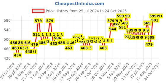 ajio.com enamor Seamless T-shirt Bra enamor Price History Graph from 25 Jul 2024 to 23 Oct 2025