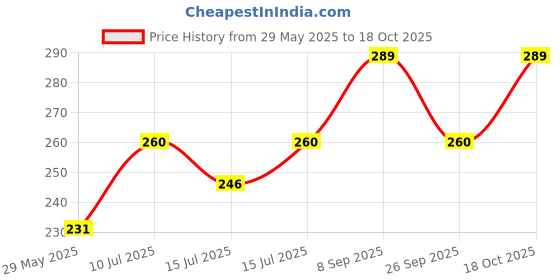 ajio.com enamor Self-design Cotton Camisole enamor Price History Graph from 29 May 2025 to 18 Oct 2025