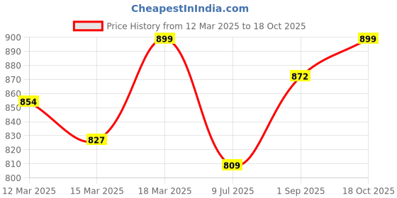 ajio.com enamor Slim Fit Capris with Zipper Pockets enamor Price History Graph from 12 Mar 2025 to 18 Oct 2025