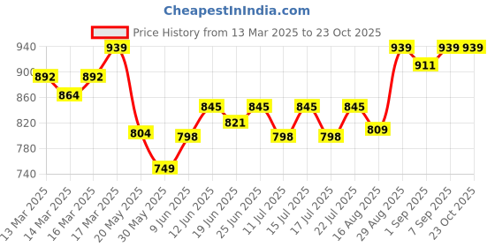 ajio.com enamor Slim Fit Track Pants with Insert Pockets enamor Price History Graph from 13 Mar 2025 to 23 Oct 2025