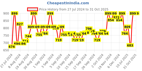 ajio.com enamor Slip-On Style Full Coverage Sports Bra enamor Price History Graph from 27 Jul 2024 to 31 Oct 2025