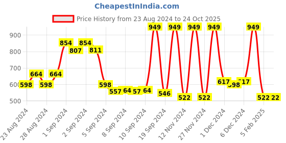 ajio.com enamor Striped Pyjamas with Insert Pockets enamor Price History Graph from 23 Aug 2024 to 24 Oct 2025