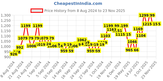 ajio.com enamor Swiss-Dot Full-Coverage T-Shirt Bra enamor Price History Graph from 8 Aug 2024 to 23 Nov 2025
