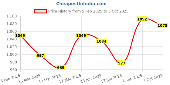 ajio.com enamor T-shirt Bra with Full Coverage enamor Price History Graph from 5 Feb 2025 to 3 Oct 2025