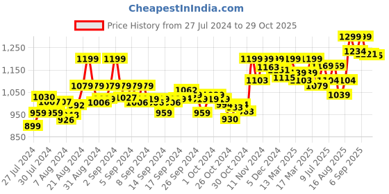 ajio.com enamor Total-Support Bra with Bow Accent enamor Price History Graph from 27 Jul 2024 to 29 Oct 2025
