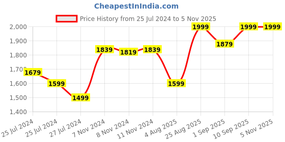 ajio.com enamor Tropical Print Sports Bra enamor Price History Graph from 25 Jul 2024 to 4 Nov 2025