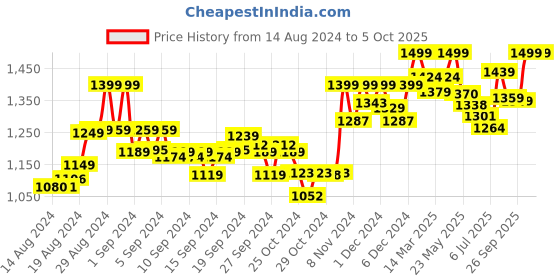 ajio.com enamor Under Wired Push-Up Bra enamor Price History Graph from 14 Aug 2024 to 4 Oct 2025
