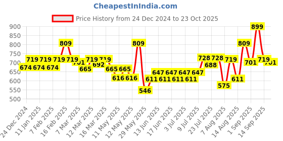 ajio.com enamor V-Neck Thermal Top enamor Price History Graph from 24 Dec 2024 to 23 Oct 2025