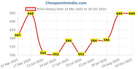 ajio.com enamor Woman Regular Fit T-shirt Bra enamor Price History Graph from 14 Mar 2025 to 29 Oct 2025