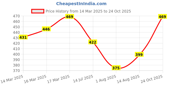 ajio.com enamor Woman Regular FitBra enamor Price History Graph from 14 Mar 2025 to 24 Oct 2025