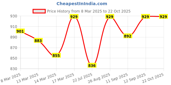 ajio.com enamor Woman Regular FitMinimiser Bra enamor Price History Graph from 8 Mar 2025 to 22 Oct 2025