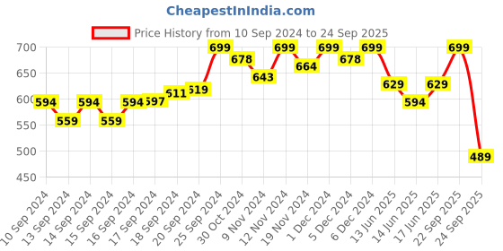 ajio.com enamor Women Crew-Neck T-Shirt enamor Price History Graph from 10 Sep 2024 to 24 Sep 2025