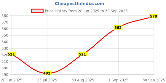 ajio.com enamor Women Crew-Neck T-shirt enamor Price History Graph from 28 Jun 2025 to 30 Sep 2025