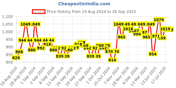 ajio.com enamor Women Full-Coverage Non-Wired T-Shirt Bra enamor Price History Graph from 19 Aug 2024 to 26 Sep 2025