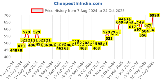 ajio.com enamor Women Full-Coverage Sports Bra enamor Price History Graph from 7 Aug 2024 to 24 Oct 2025
