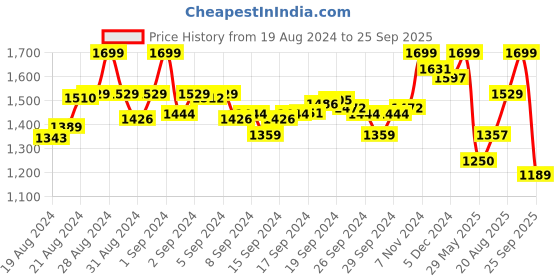 ajio.com enamor Women Lace Full-Coverage T-Shirt Bra enamor Price History Graph from 19 Aug 2024 to 25 Sep 2025